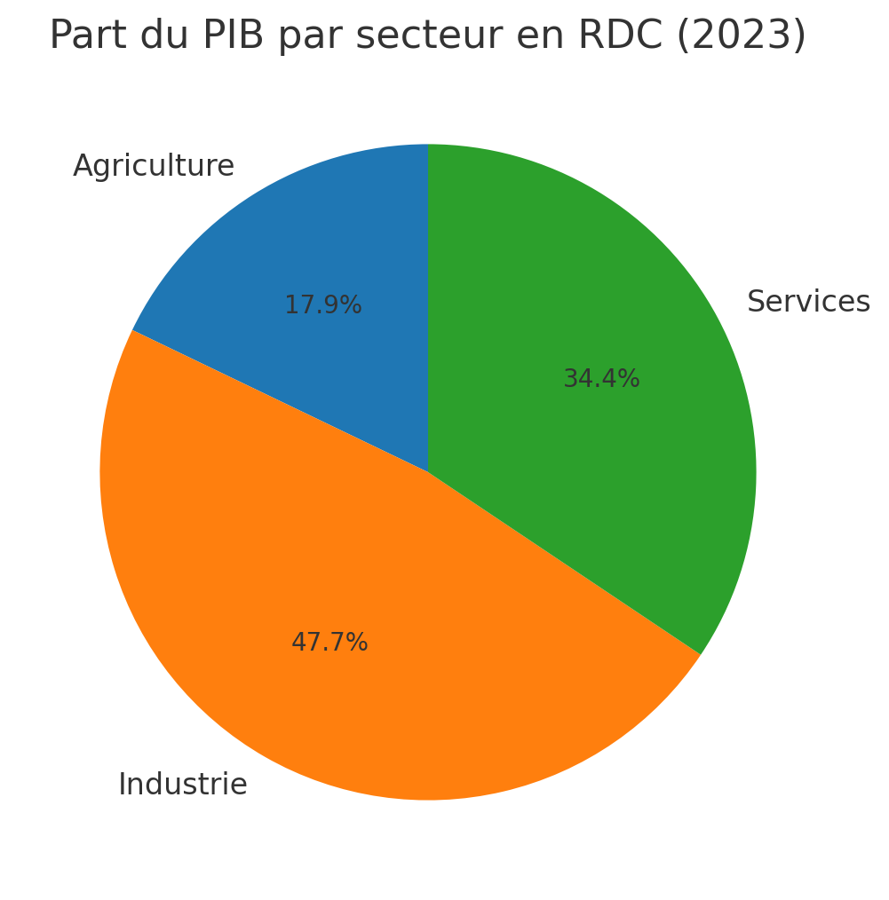 Part du PIB par secteur (2023) – un camembert montrant la répartition entre agriculture (17,4 %), industrie (46,5 %) et services (33,5 %).